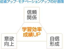 コミュニケーションを通じた知育環境についての図